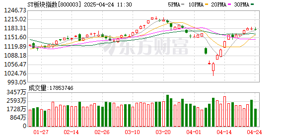 金御优配 一批A股即将“摘星脱帽”！ST板块嗨了！