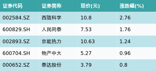 乐配资 ETF最前线 | 华夏中证生物科技主题ETF(516500)下跌1.02%，流感主题走弱，西陇科学上涨2.76%